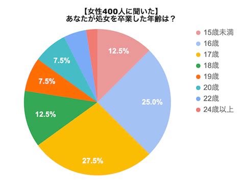 処女 卒業 年齢|処女を捨てたい！安全に処女卒業する方法・平均年齢・男性心理 .